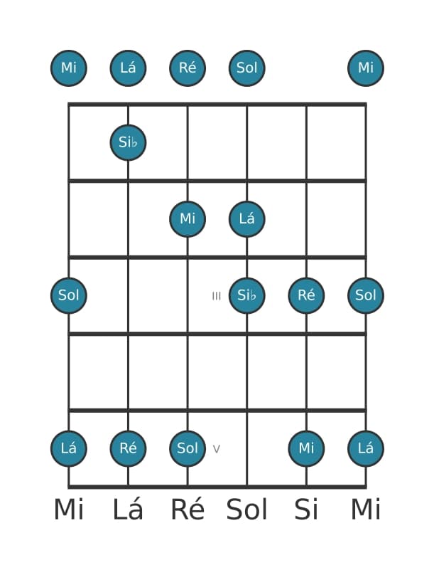 Escala de guitarra para Sol Bemol 3 Pentatónica na posição 0