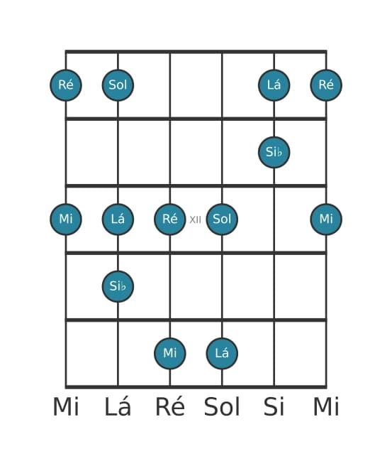 Escala de guitarra para Sol Bemol 3 Pentatónica na posição 9