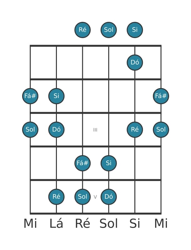 Escala de guitarra para Sol Pentatónica Jónia na posição 0