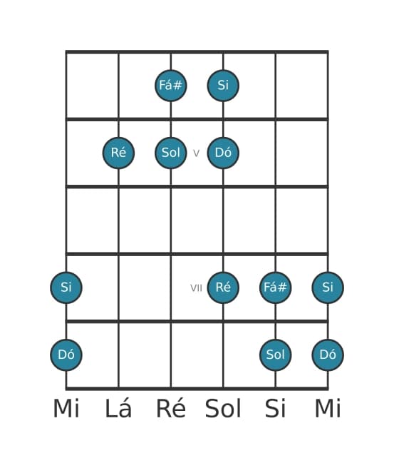 Escala de guitarra para Sol Pentatónica Jónia na posição 3