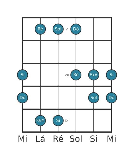 Escala de guitarra para Sol Pentatónica Jónia na posição 4