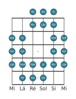 Escala de guitarra para Sol Purvi Raga na posição 0