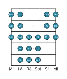 Escala de guitarra para Sol Purvi Raga na posição 1