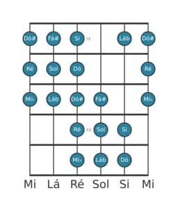Escala de guitarra para Sol Purvi Raga na posição 8