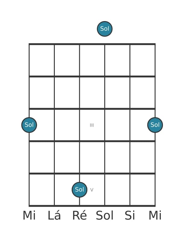 Diagrama de intervalo de guitarra para Sétima aumentada na posição 0