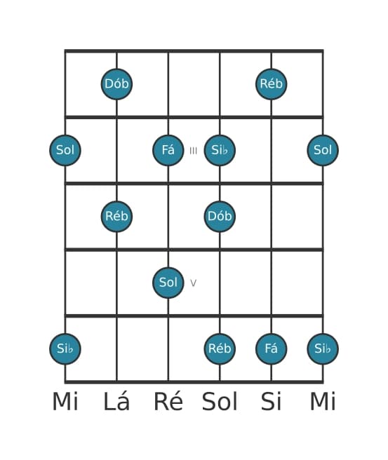 Escala de guitarra para Sol Super Lócria Pentatónica na posição 1