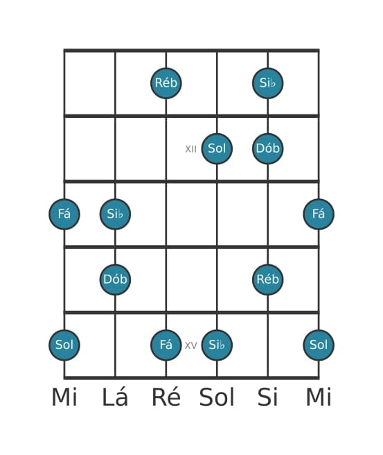 Escala de guitarra para Sol Super Lócria Pentatónica na posição 10