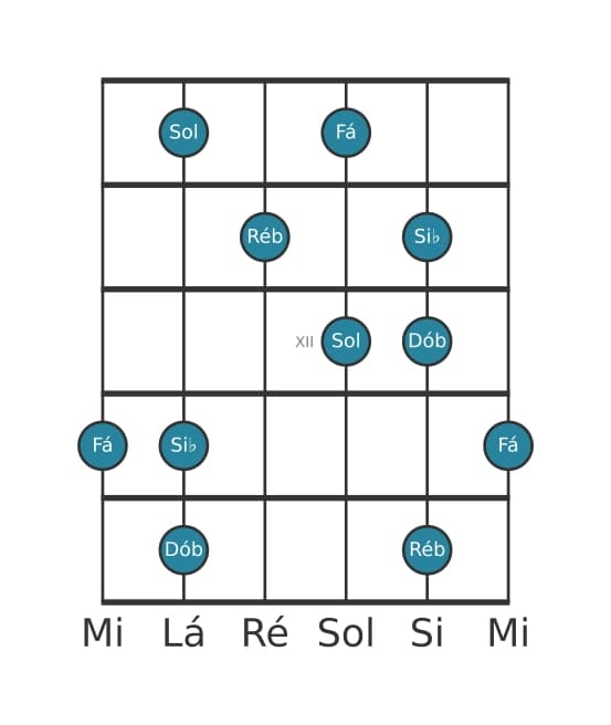 Escala de guitarra para Sol Super Lócria Pentatónica na posição 9