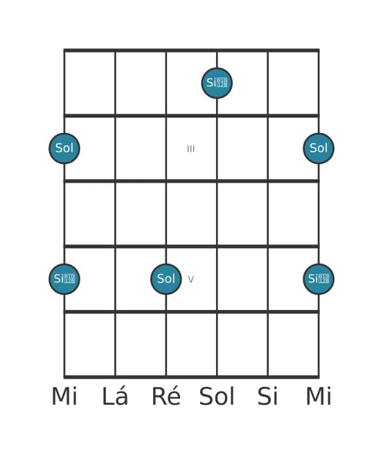 Diagrama de intervalo de guitarra para Terça diminuta na posição 1