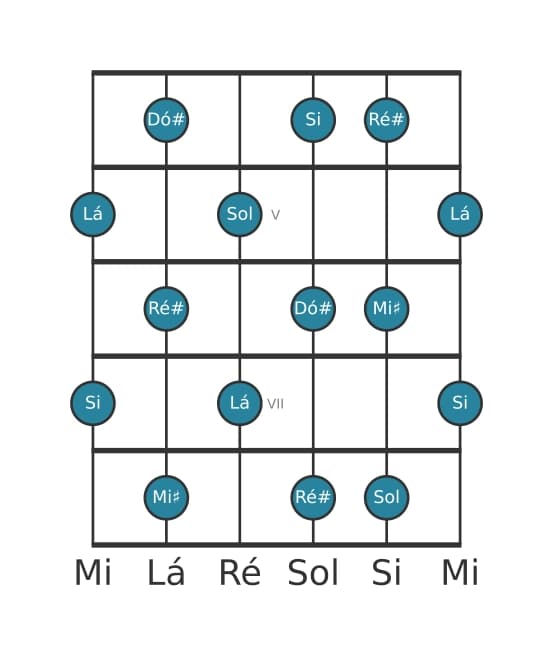 Escala de guitarra para Sol Tom Inteiro na posição 3