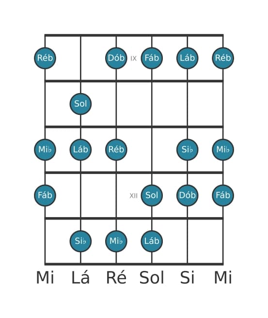 Escala de guitarra para Sol Ultralocrian na posição 8