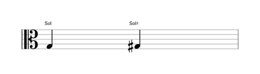 Partitura do intervalo Uníssono aumentado em três oitavas (3)