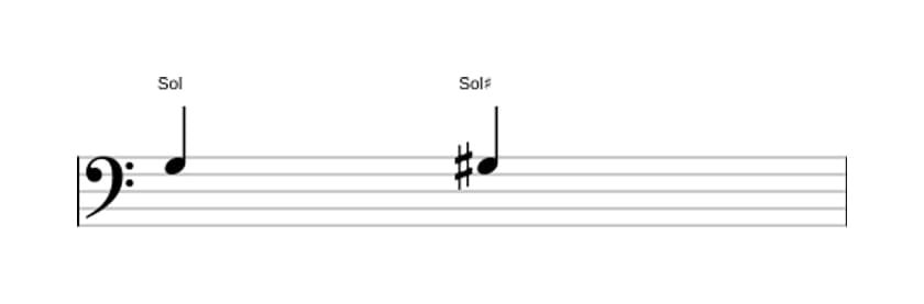 Partitura do intervalo Uníssono aumentado em três oitavas (3)
