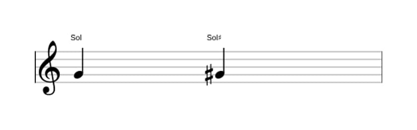 Partitura do intervalo Uníssono aumentado em três oitavas (4)