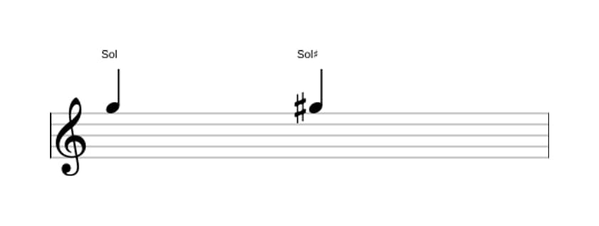 Partitura do intervalo Uníssono aumentado em três oitavas (5)