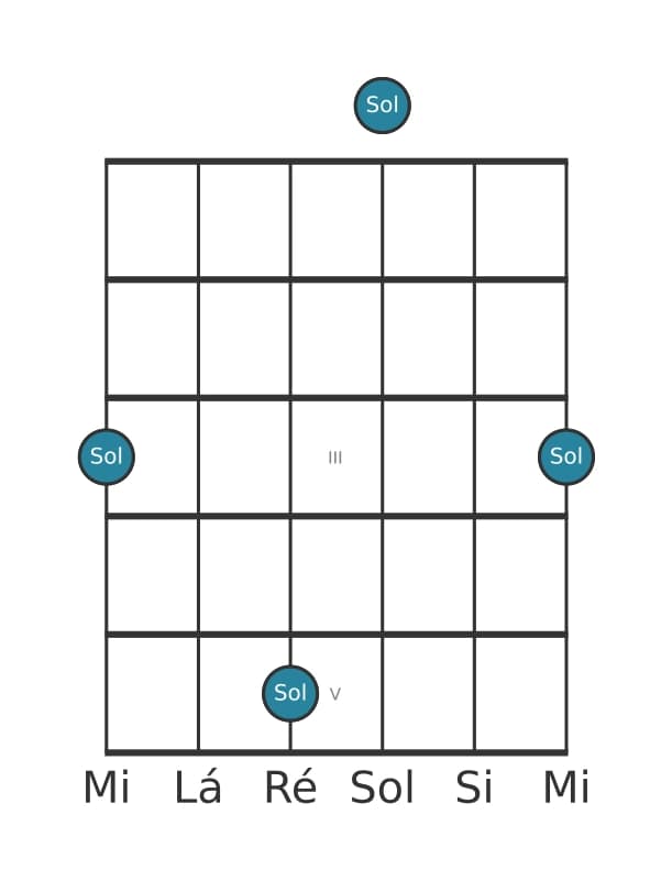 Diagrama de intervalo de guitarra para Uníssono justo na posição 0