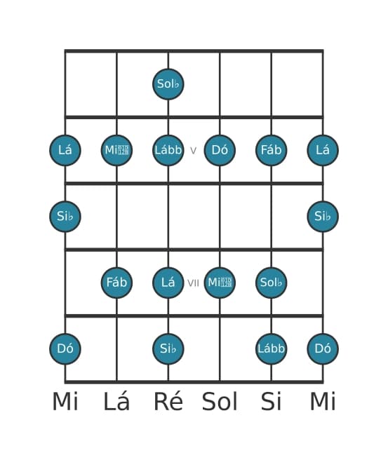 Escala de guitarra para Sol bemol Alterada na posição 3