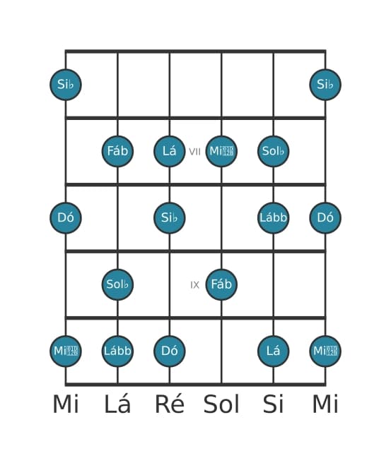 Escala de guitarra para Sol bemol Alterada na posição 5