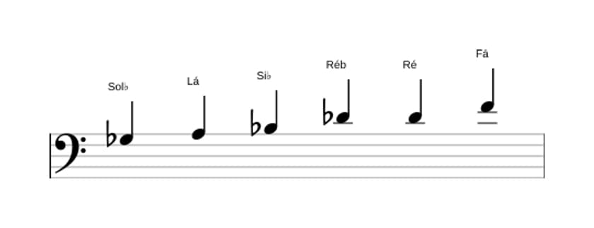 Partituras da escala Sol bemol Aumentada em três oitavas (3)