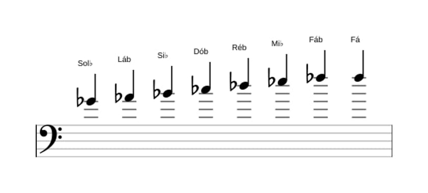 Partituras da escala Sol bemol Bebop em três oitavas (4)
