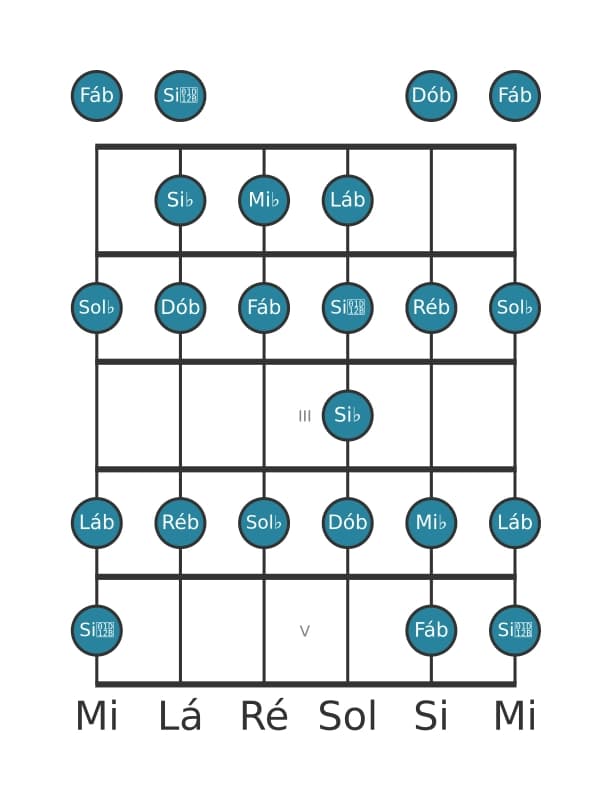 Escala de guitarra para Sol bemol Bebop Menor na posição 0