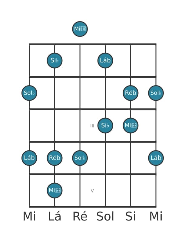 Escala de guitarra para Sol bemol Bemol 6 Pentatonica na posição 0