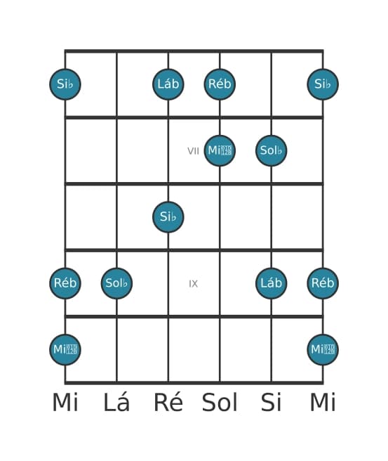 Escala de guitarra para Sol bemol Bemol 6 Pentatonica na posição 5