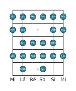 Escala de guitarra para Sol bemol Blues Composta na posição 10