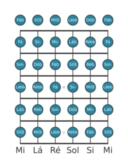 Escala de guitarra para Sol bemol Cromatica na posição 0