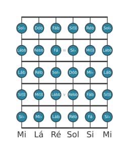 Escala de guitarra para Sol bemol Cromatica na posição 1