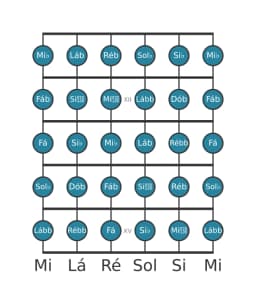 Escala de guitarra para Sol bemol Cromatica na posição 10