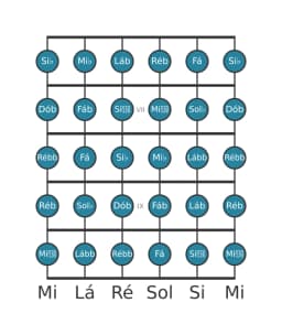 Escala de guitarra para Sol bemol Cromatica na posição 5
