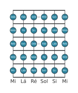 Escala de guitarra para Sol bemol Cromatica na posição 6