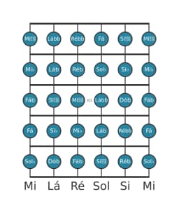 Escala de guitarra para Sol bemol Cromatica na posição 9
