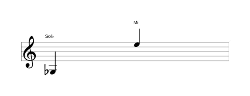 Partitura do intervalo Décima terceira aumentada em três oitavas (3)