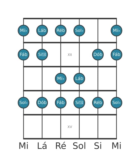 Escala de guitarra para Sol bemol Dorian na posição 10