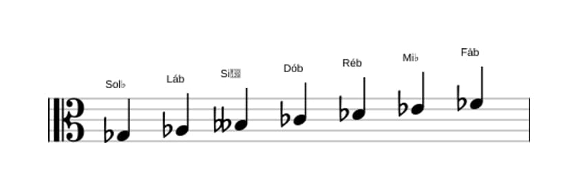 Partituras da escala Sol bemol Dorian em três oitavas (3)