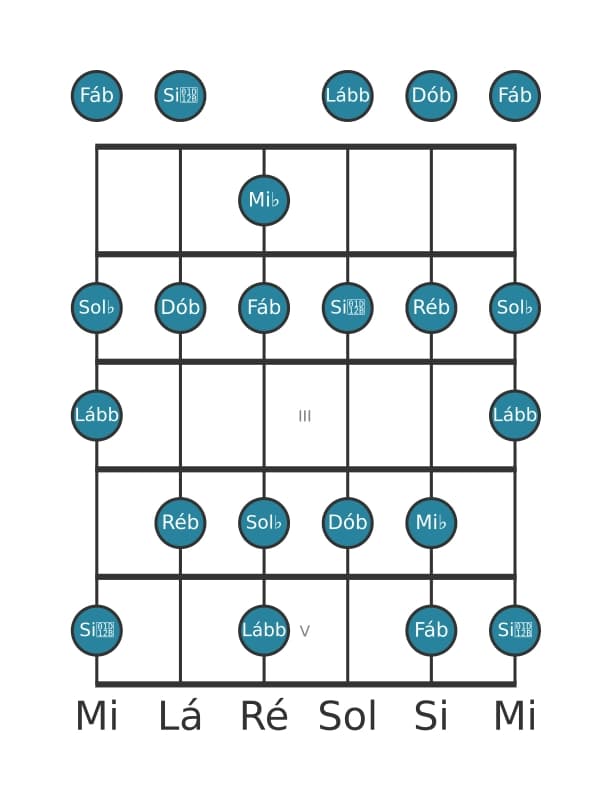 Escala de guitarra para Sol bemol Dórico ♭2 na posição 0