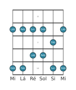 Escala de guitarra para Sol bemol Egyptian na posição 2