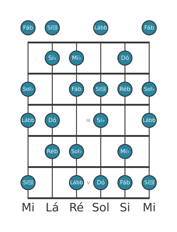 Escala de guitarra para Sol bemol Half Whole Diminuta na posição 0