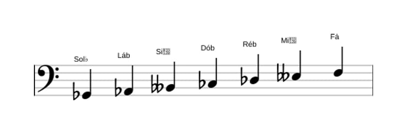 Partituras da escala Sol bemol Harmonica Menor em três oitavas (2)