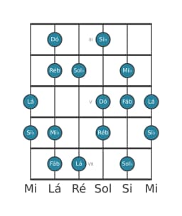 Escala de guitarra para Sol bemol Hungara Maior na posição 2