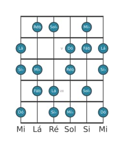 Escala de guitarra para Sol bemol Hungara Maior na posição 3
