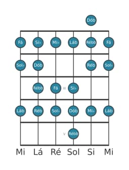 Escala de guitarra para Sol bemol Ichikosucho na posição 0
