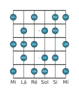 Escala de guitarra para Sol bemol Lidia Menor na posição 1