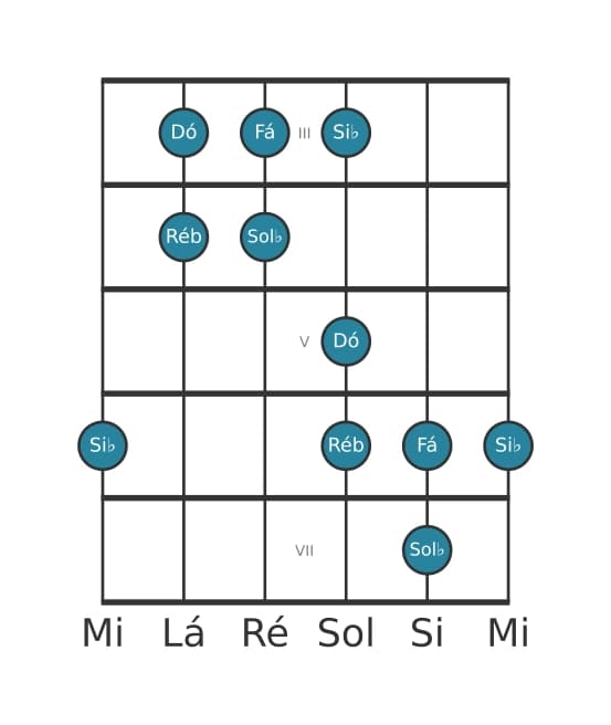 Escala de guitarra para Sol bemol Lidia Pentatónica na posição 2