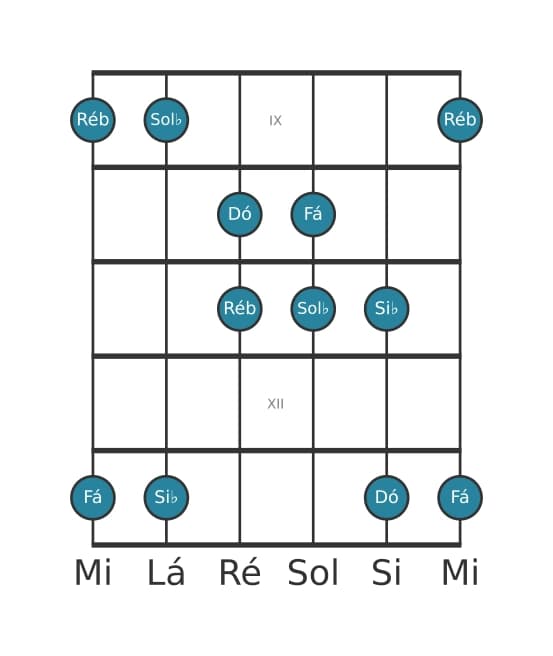 Escala de guitarra para Sol bemol Lidia Pentatónica na posição 8