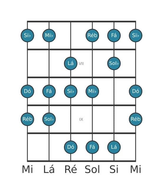 Escala de guitarra para Sol bemol Lidia Sustenido 9 na posição 5