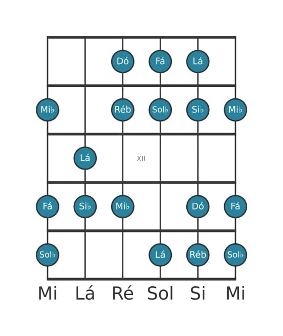 Escala de guitarra para Sol bemol Lidia Sustenido 9 na posição 9