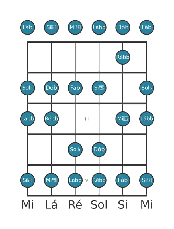 Escala de guitarra para Sol bemol Locria na posição 0